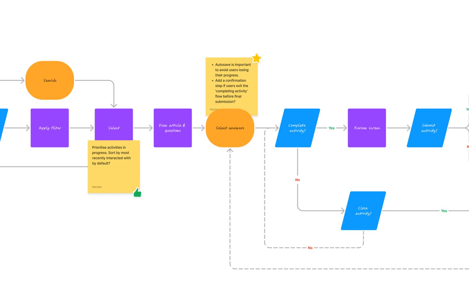 Ideate artefact — activity flow mapping board with annotations