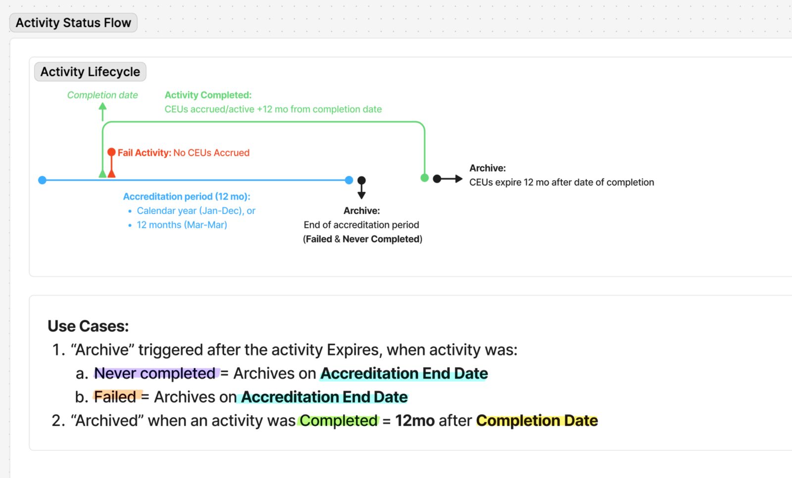 Research artefact — Activity Status Flow board mapping the activity lifecycle and archive logic